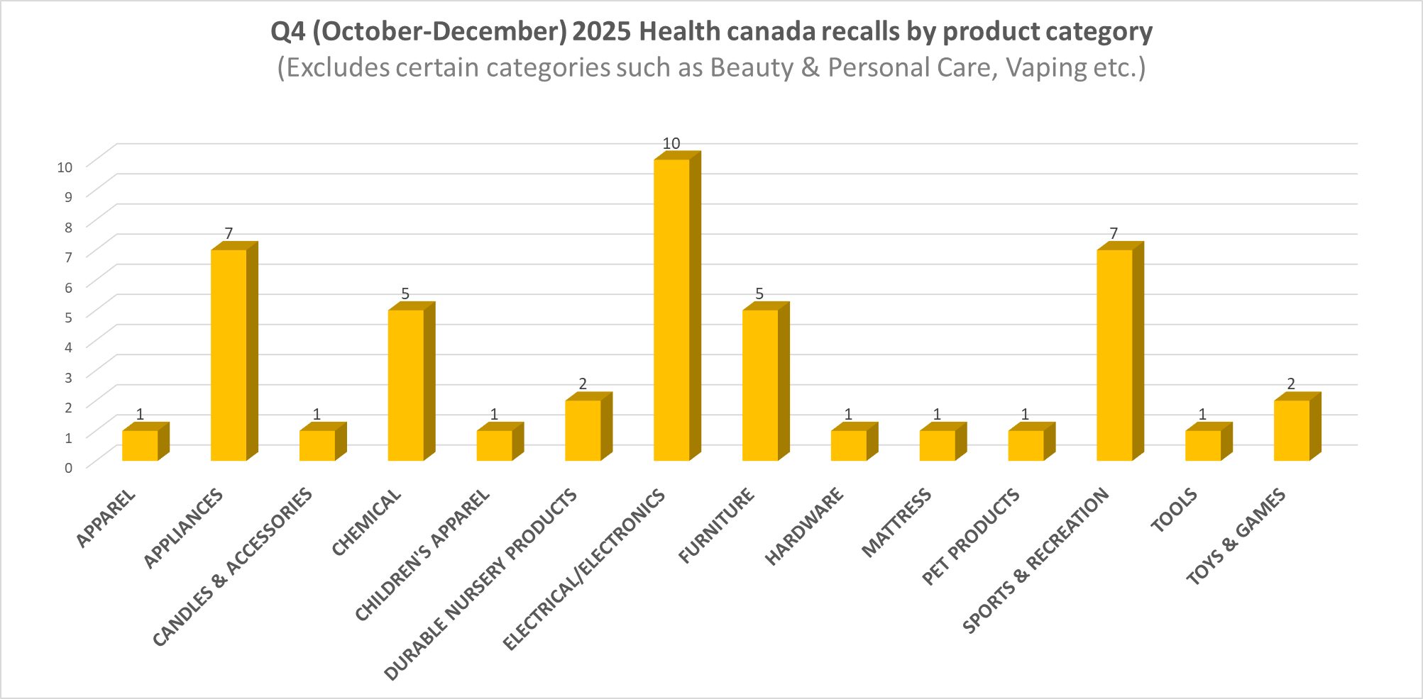 Health Canada recalls Q4 2025 chart, by product category