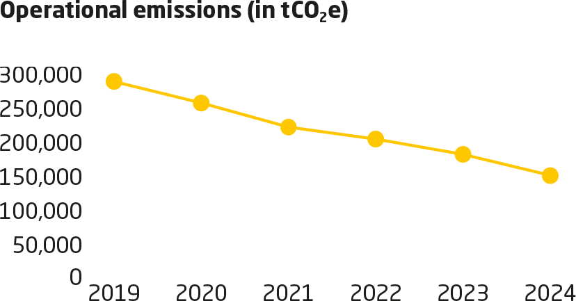 Environment KPI Chart from 2024 Sustainability Report